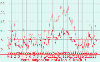 Courbe de la force du vent pour Als (30)