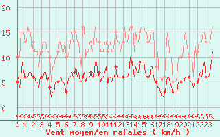 Courbe de la force du vent pour Ringendorf (67)