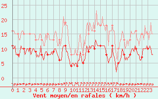 Courbe de la force du vent pour Grimentz (Sw)