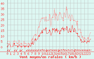 Courbe de la force du vent pour Avril (54)