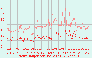 Courbe de la force du vent pour Tour-en-Sologne (41)