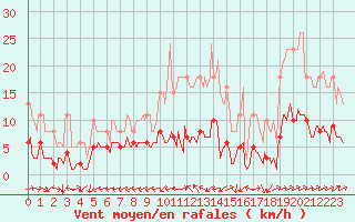 Courbe de la force du vent pour Merschweiller - Kitzing (57)