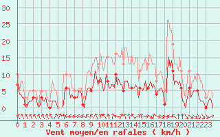 Courbe de la force du vent pour Pouzauges (85)