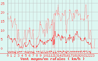 Courbe de la force du vent pour Champtercier (04)