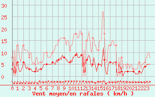 Courbe de la force du vent pour Varennes-le-Grand (71)