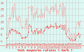 Courbe de la force du vent pour Lagarrigue (81)