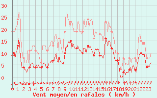 Courbe de la force du vent pour Avril (54)