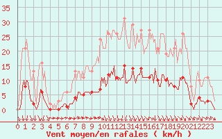 Courbe de la force du vent pour Sorcy-Bauthmont (08)