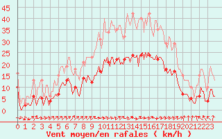 Courbe de la force du vent pour Sainte-Ouenne (79)