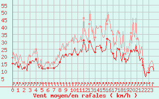 Courbe de la force du vent pour Assesse (Be)