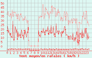 Courbe de la force du vent pour Douzens (11)