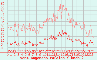 Courbe de la force du vent pour Lamballe (22)