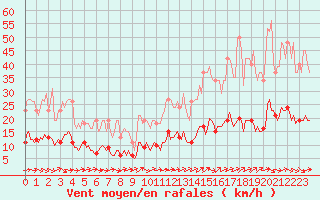 Courbe de la force du vent pour Brigueuil (16)
