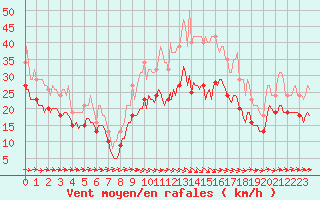 Courbe de la force du vent pour Monts-sur-Guesnes (86)