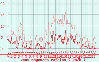 Courbe de la force du vent pour Neuville-de-Poitou (86)