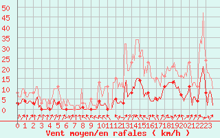 Courbe de la force du vent pour Sallanches (74)