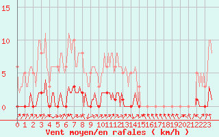 Courbe de la force du vent pour Lignerolles (03)