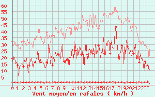 Courbe de la force du vent pour Sallles d