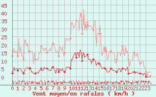 Courbe de la force du vent pour Saint-Antonin-du-Var (83)