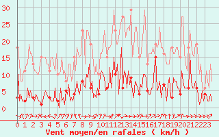 Courbe de la force du vent pour Quimperl (29)