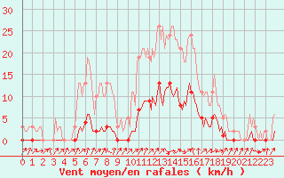 Courbe de la force du vent pour Lignerolles (03)