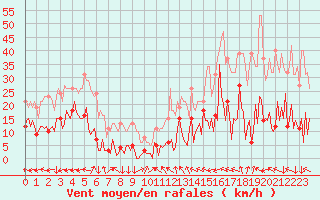 Courbe de la force du vent pour Saint-Yrieix-le-Djalat (19)