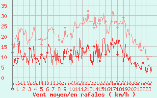 Courbe de la force du vent pour Mouilleron-le-Captif (85)