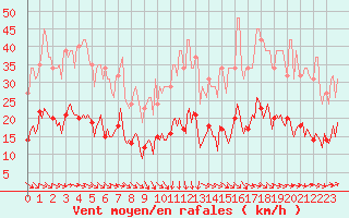 Courbe de la force du vent pour Selonnet - Chabanon (04)