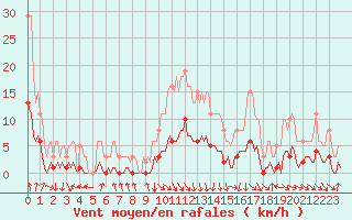 Courbe de la force du vent pour Corbas (69)