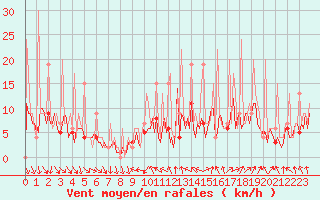 Courbe de la force du vent pour Carquefou (44)