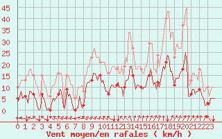 Courbe de la force du vent pour Avril (54)