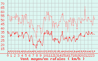 Courbe de la force du vent pour Brion (38)