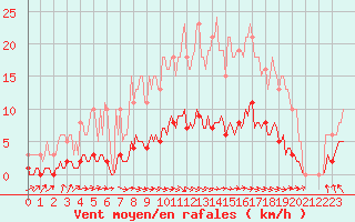 Courbe de la force du vent pour Saint-Paul-des-Landes (15)