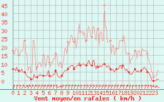 Courbe de la force du vent pour Continvoir (37)