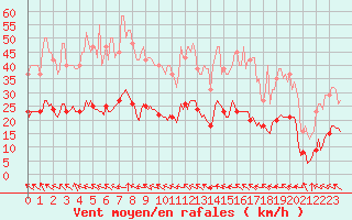 Courbe de la force du vent pour Isle-sur-la-Sorgue (84)