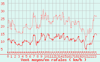 Courbe de la force du vent pour Besn (44)