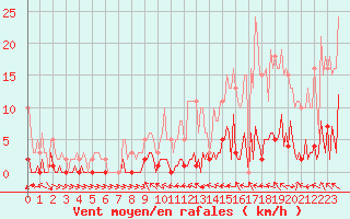 Courbe de la force du vent pour Valleraugue - Pont Neuf (30)