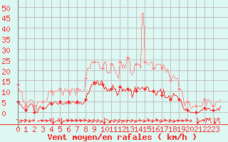 Courbe de la force du vent pour Jussy (02)