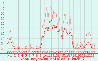Courbe de la force du vent pour Le Luc (83)