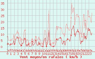 Courbe de la force du vent pour Saint-Jean-de-Vedas (34)