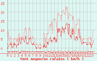 Courbe de la force du vent pour Castres-Nord (81)