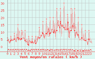 Courbe de la force du vent pour Izegem (Be)