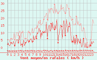 Courbe de la force du vent pour Saint-Yrieix-le-Djalat (19)