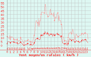 Courbe de la force du vent pour Prades-le-Lez - Le Viala (34)