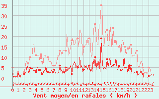 Courbe de la force du vent pour Valleraugue - Pont Neuf (30)