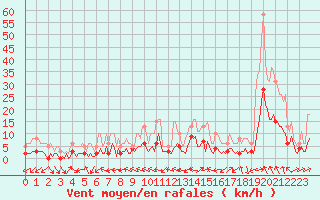 Courbe de la force du vent pour Beaucroissant (38)