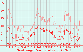 Courbe de la force du vent pour Frontenac (33)