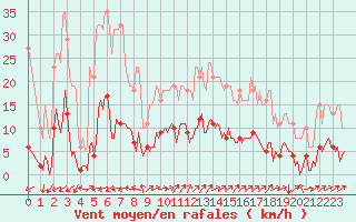 Courbe de la force du vent pour Prads-Haute-Blone (04)