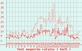 Courbe de la force du vent pour Tigery (91)
