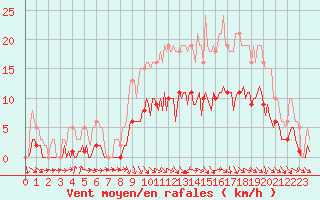 Courbe de la force du vent pour Hd-Bazouges (35)